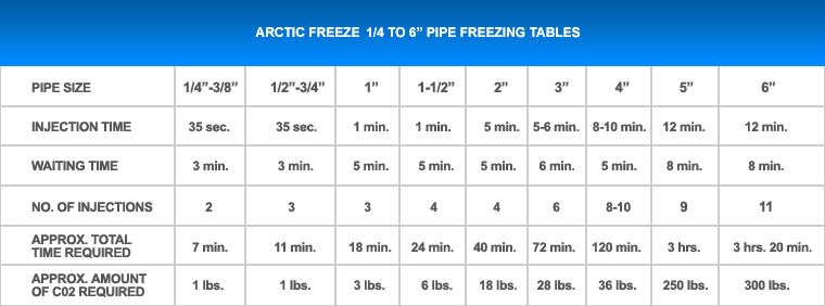 arctic freeze kit - freeze times chart