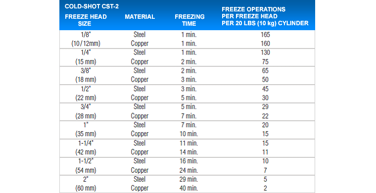 cold-shot pipe freeze kit - freeze times chart